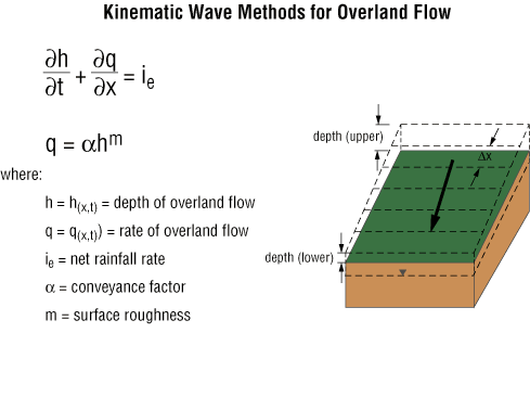 Using Finite Difference Method for Wave Equation in Fluid Dynamics